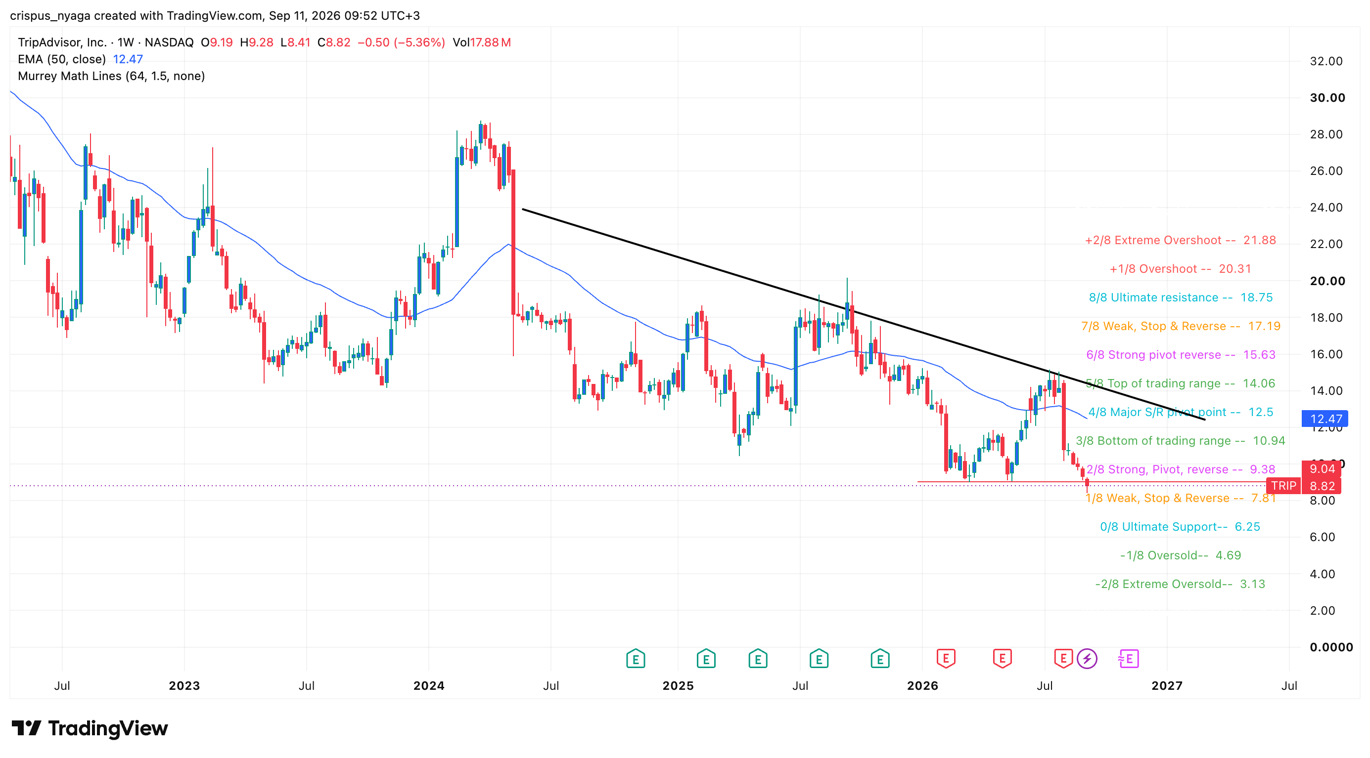 TripAdvisor stock