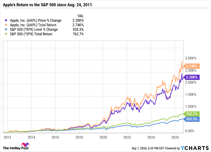 AAPL Chart