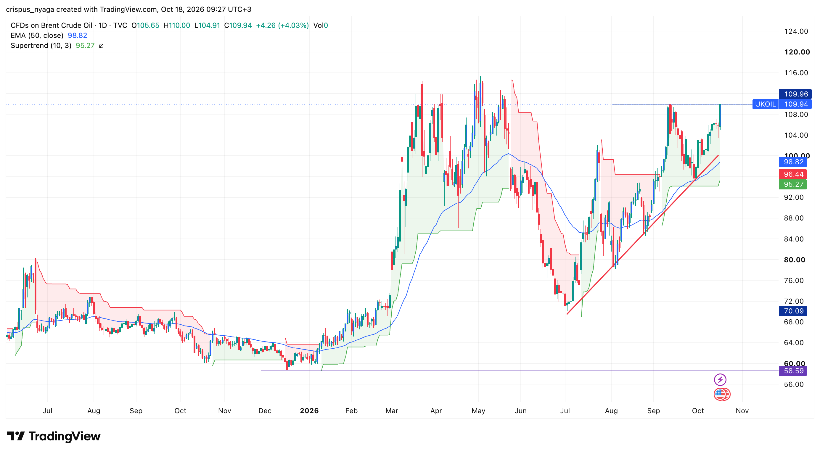 crude oil