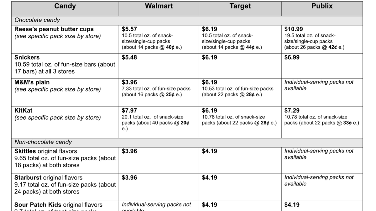 Halloween Candy Price Check: Walmart, Target, Publix and more
