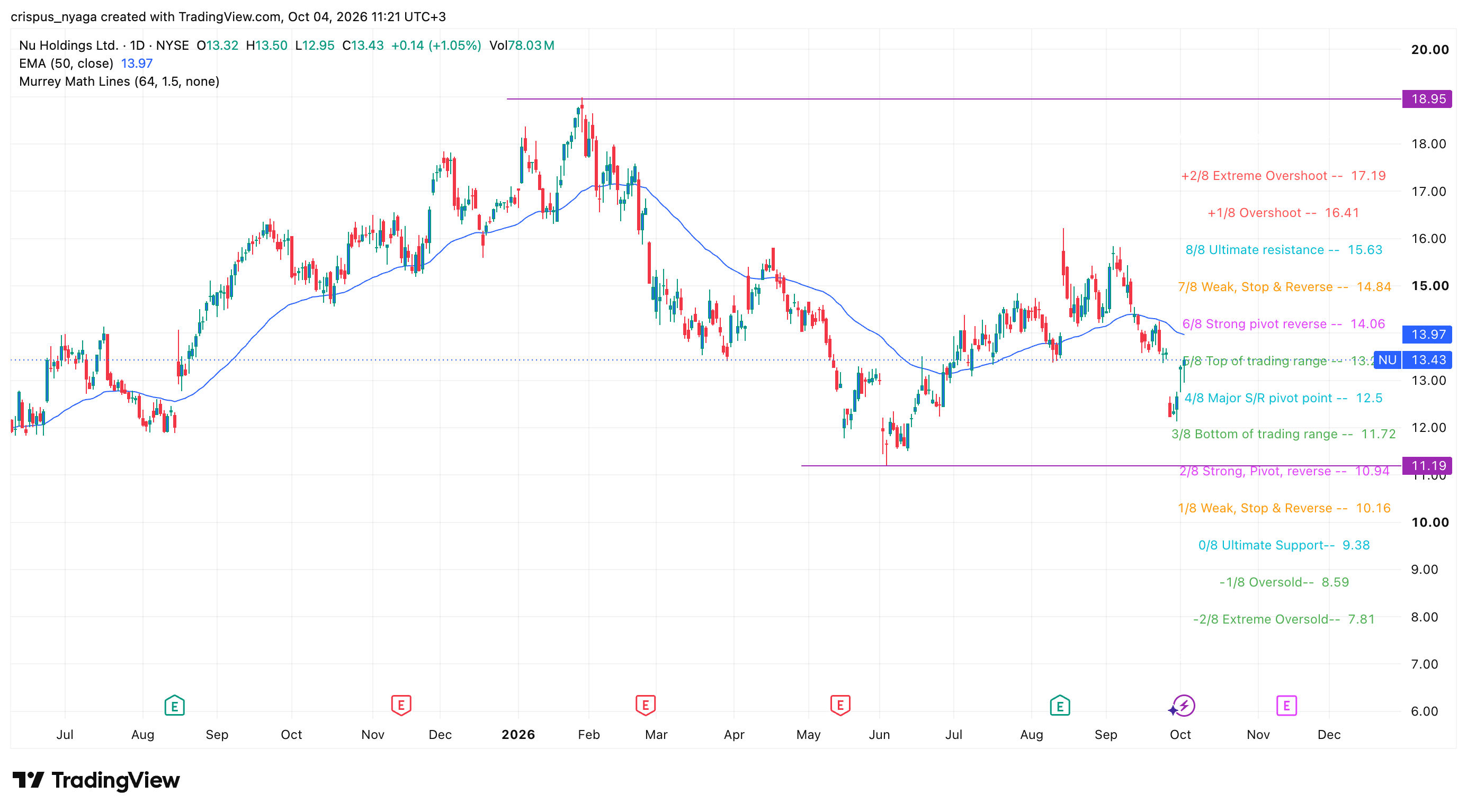 Nu Holdings