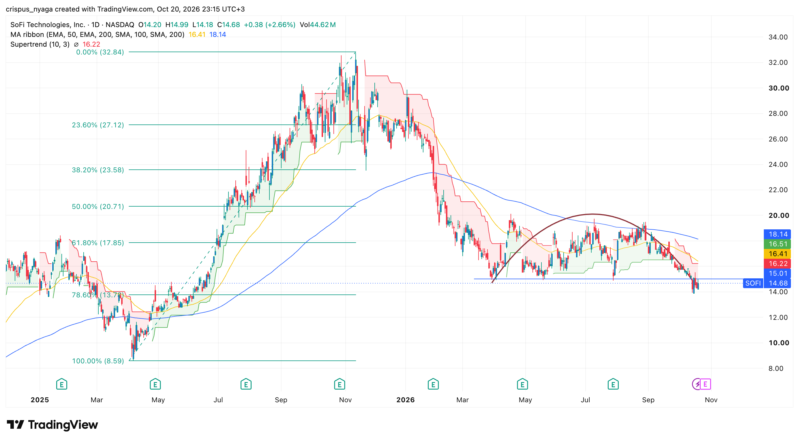 sofi stock